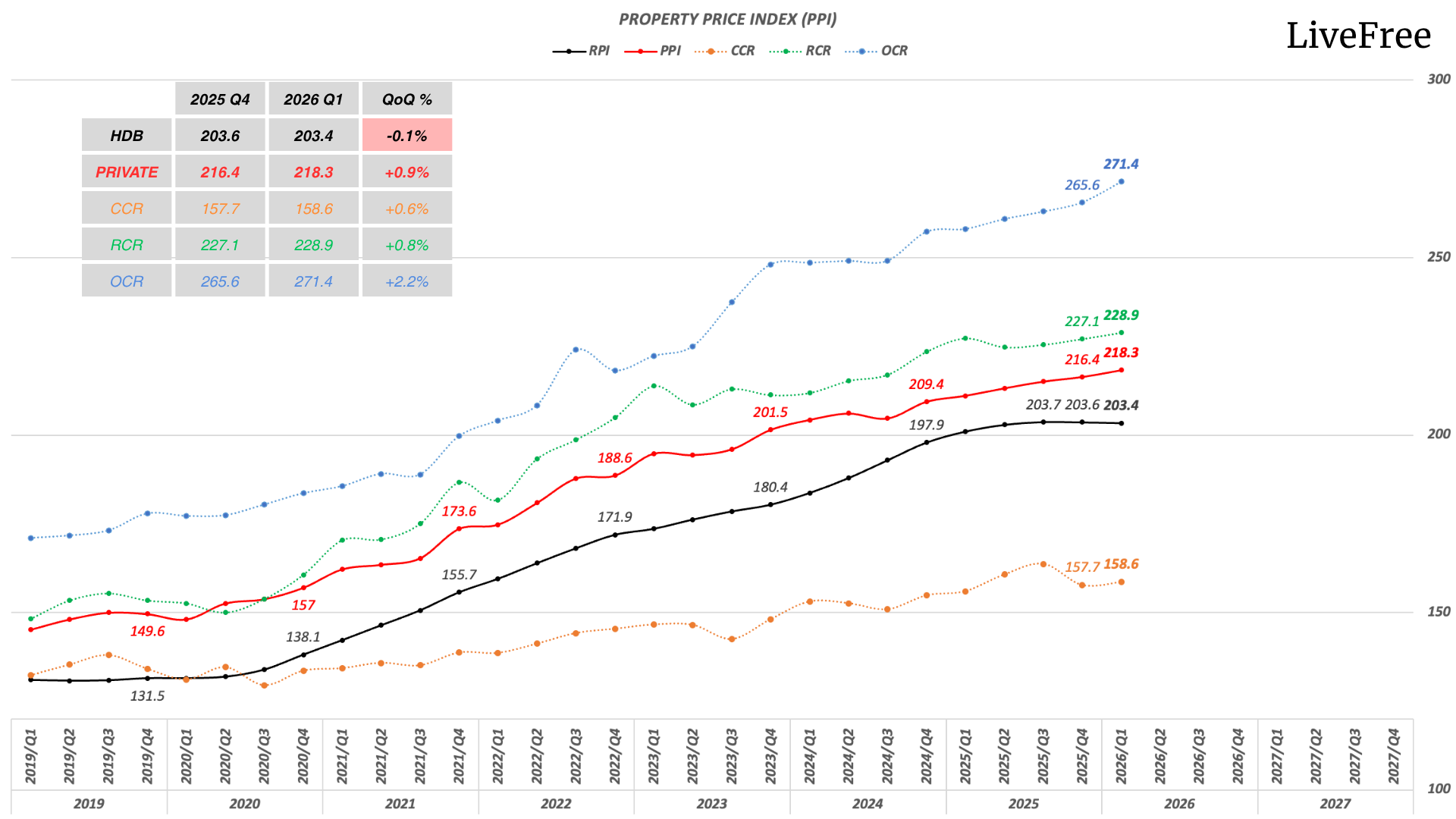 Property price index chart for Q1 2026 showing OCR, RCR and CCR movement