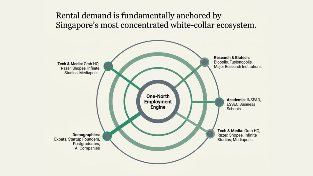 Diagram of the one-north employment ecosystem including Biopolis and Fusionopolis