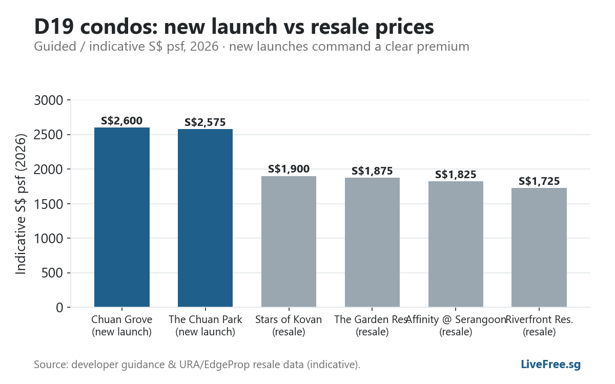 Chart: D19 condo prices, new launch vs resale psf in 2026
