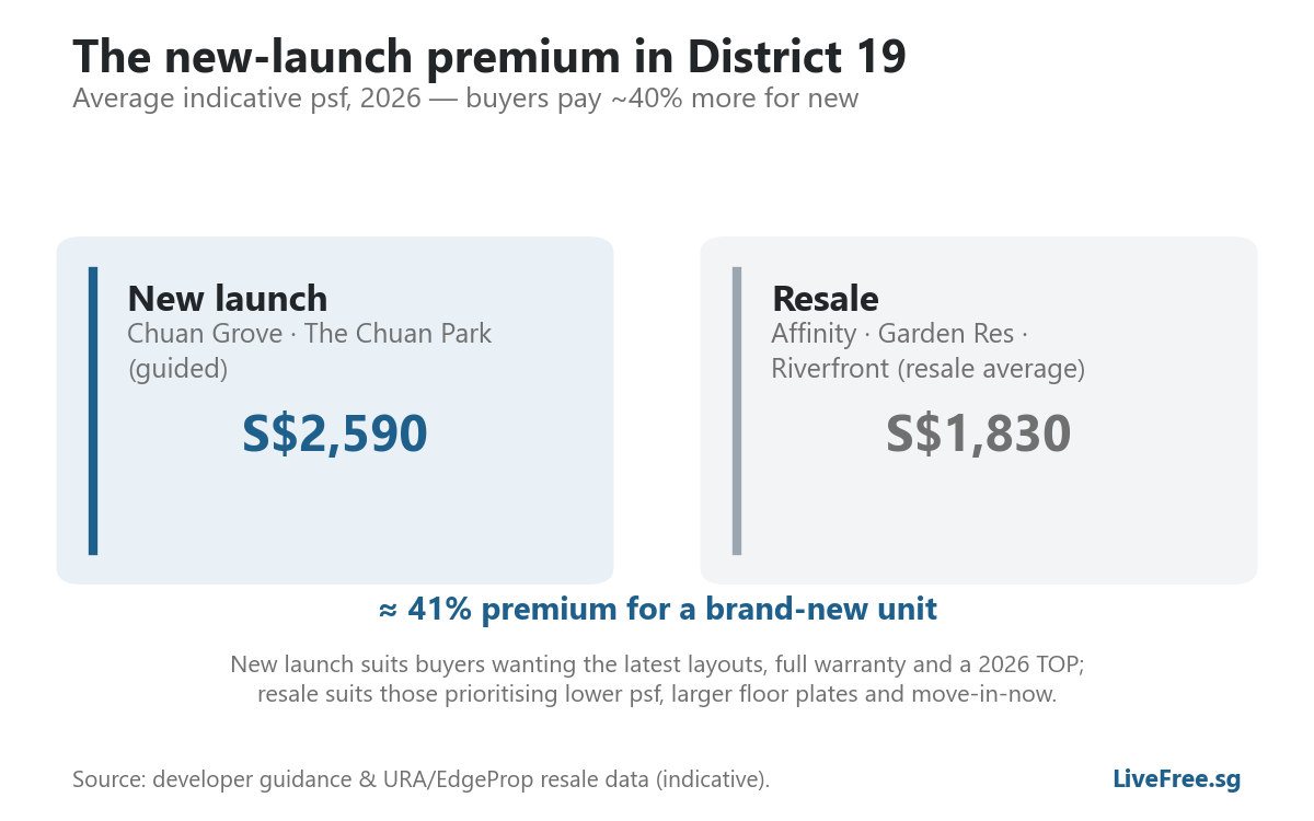 Infographic: the ~41% new-launch price premium in District 19