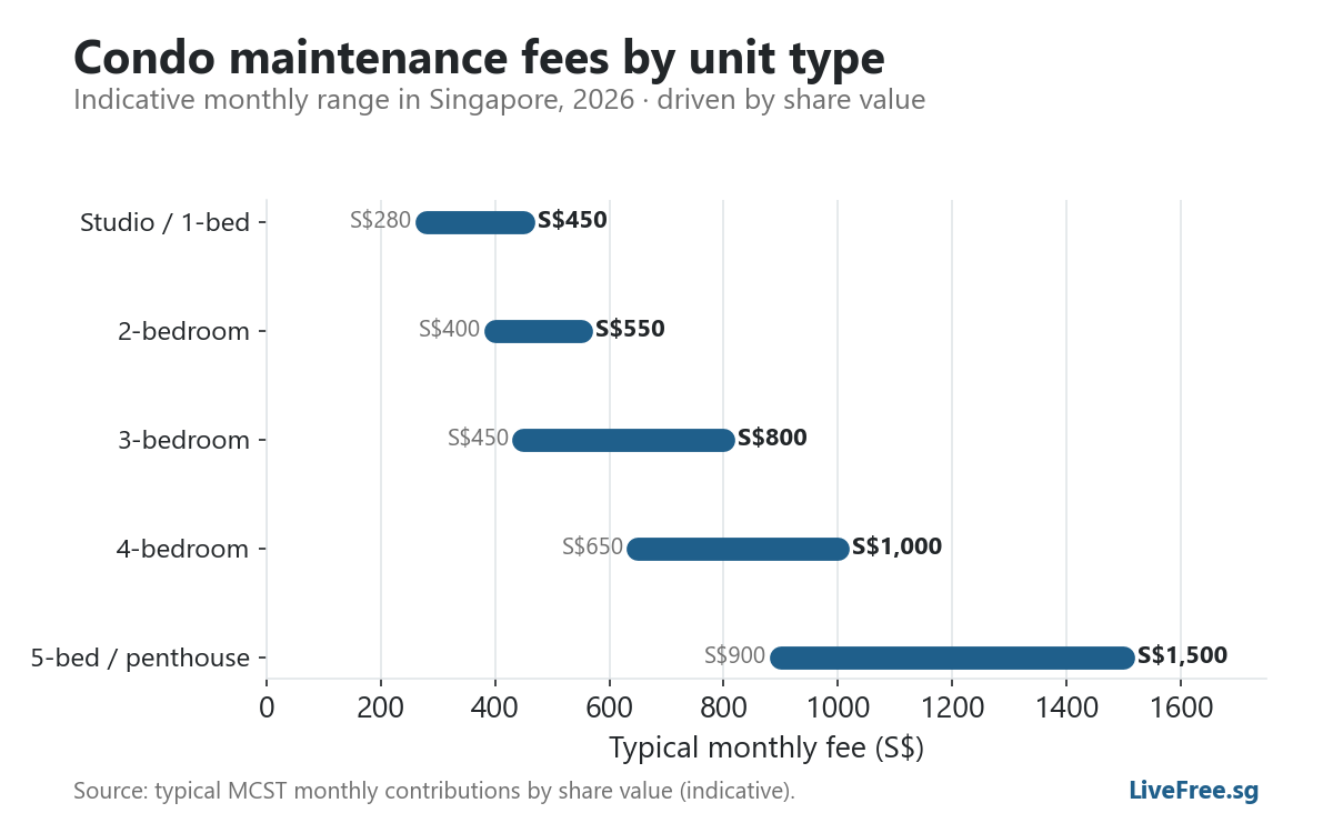 Chart: typical monthly condo maintenance fee ranges by unit type in Singapore