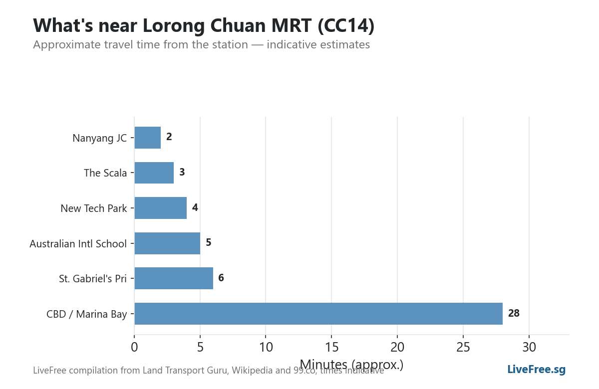 Chart: What's near Lorong Chuan MRT (CC14)