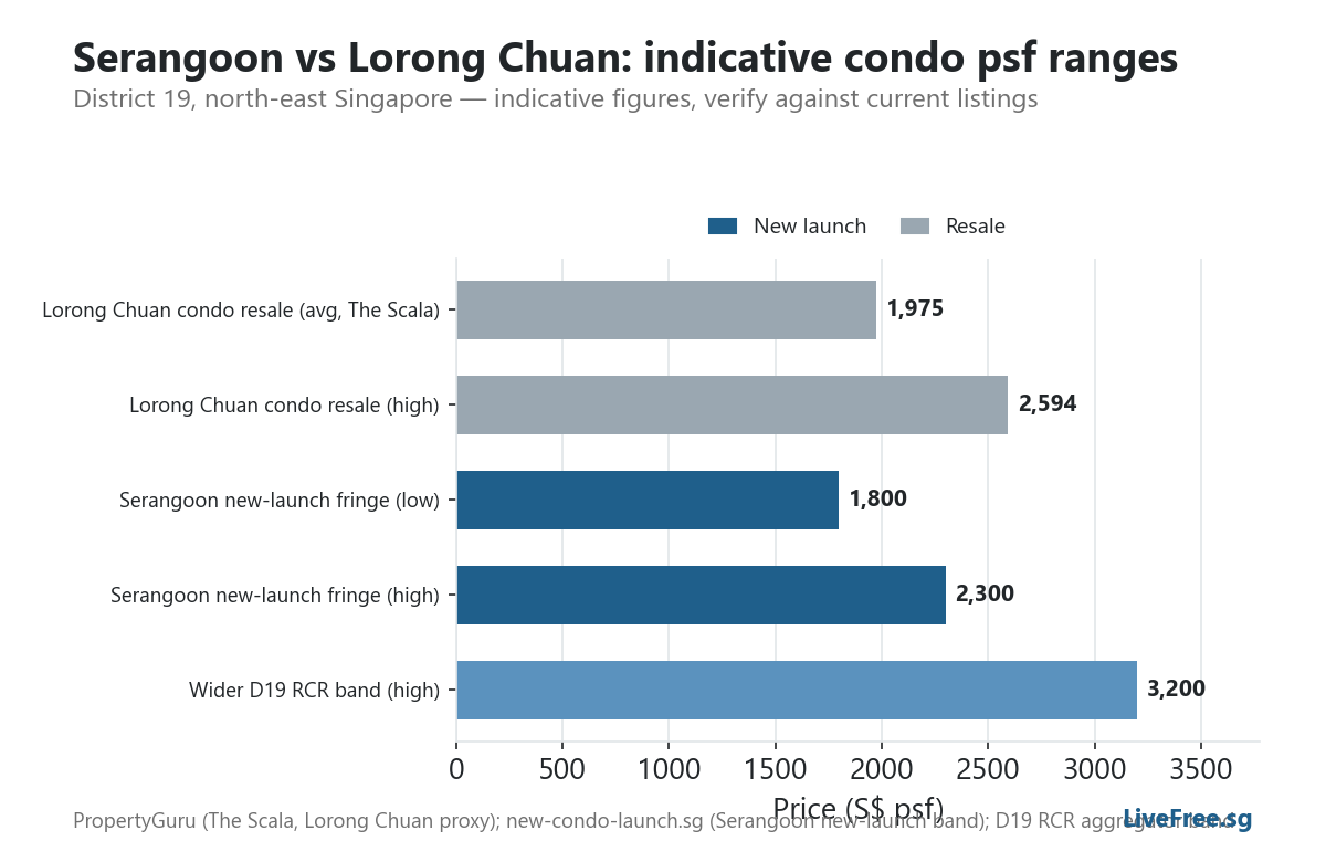 Chart: Serangoon vs Lorong Chuan: indicative condo psf ranges