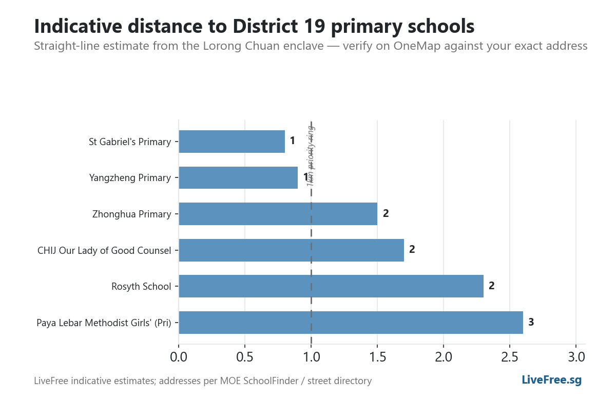 Chart: Indicative distance to District 19 primary schools
