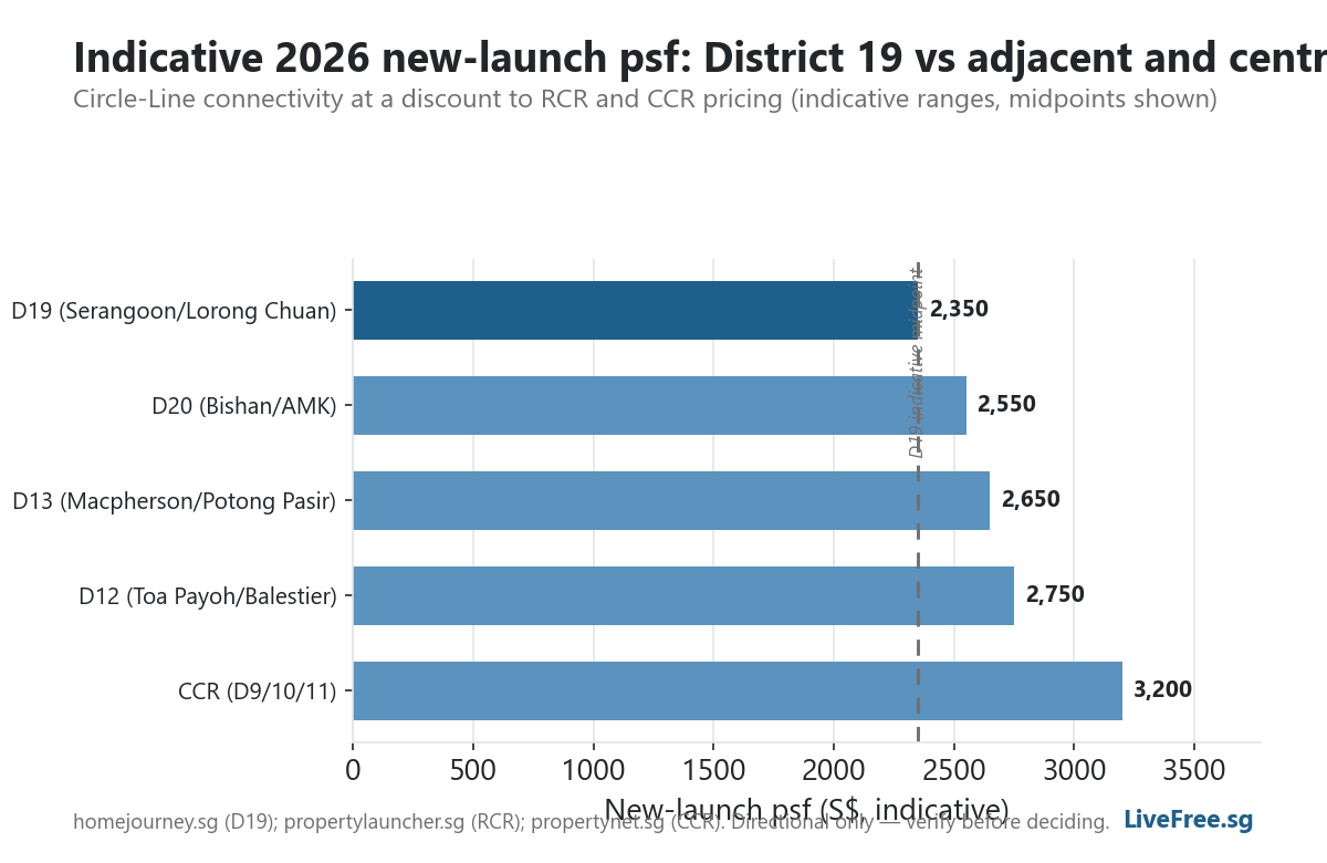 Chart: Indicative 2026 new-launch psf: District 19 vs adjacent and central districts