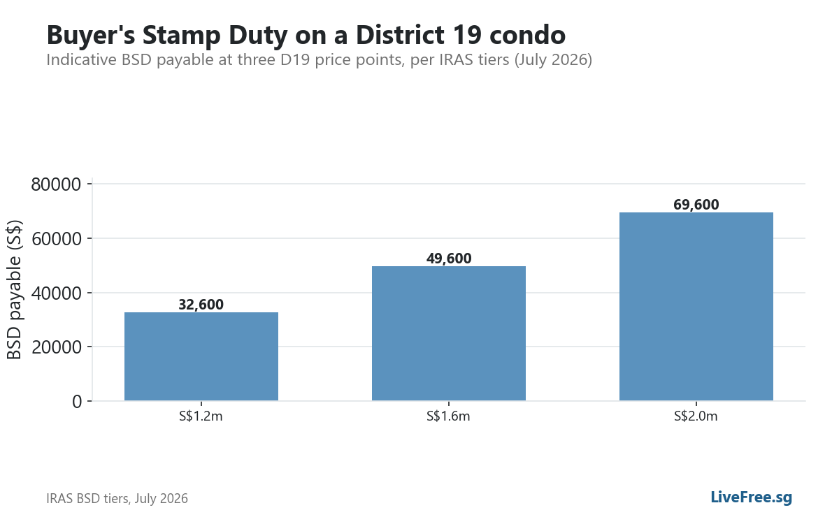 Chart: Buyer's Stamp Duty on a District 19 condo