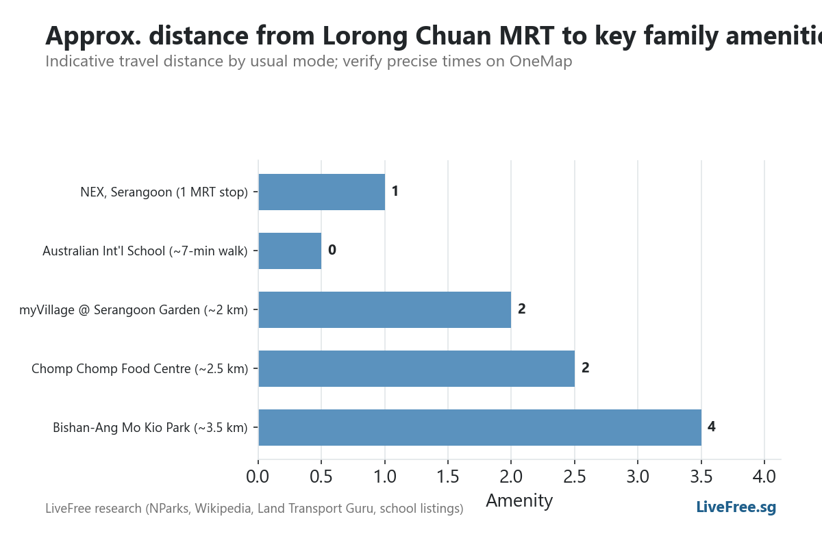 Chart: Approx. distance from Lorong Chuan MRT to key family amenities