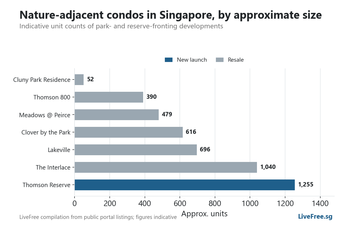 Chart: Nature-adjacent condos in Singapore, by approximate size
