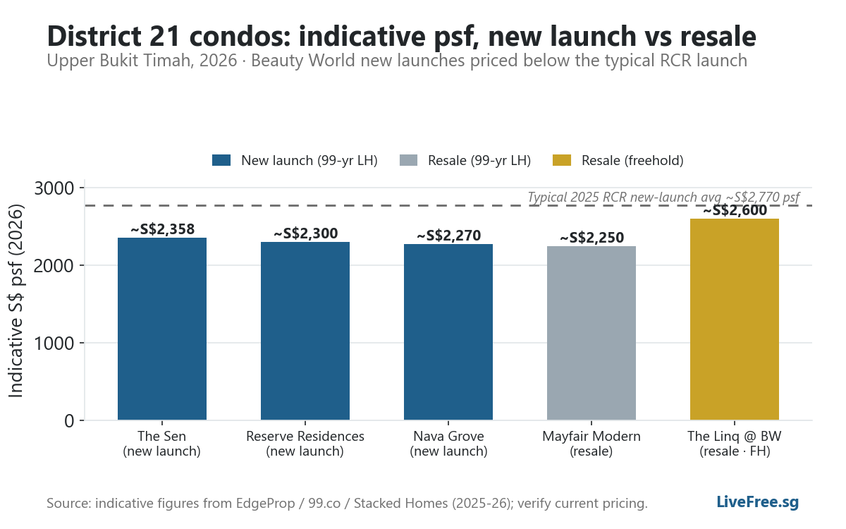 Data chart for Upper Bukit Timah Property Guide: Why District 21 Is Highly Sought After (2026)
