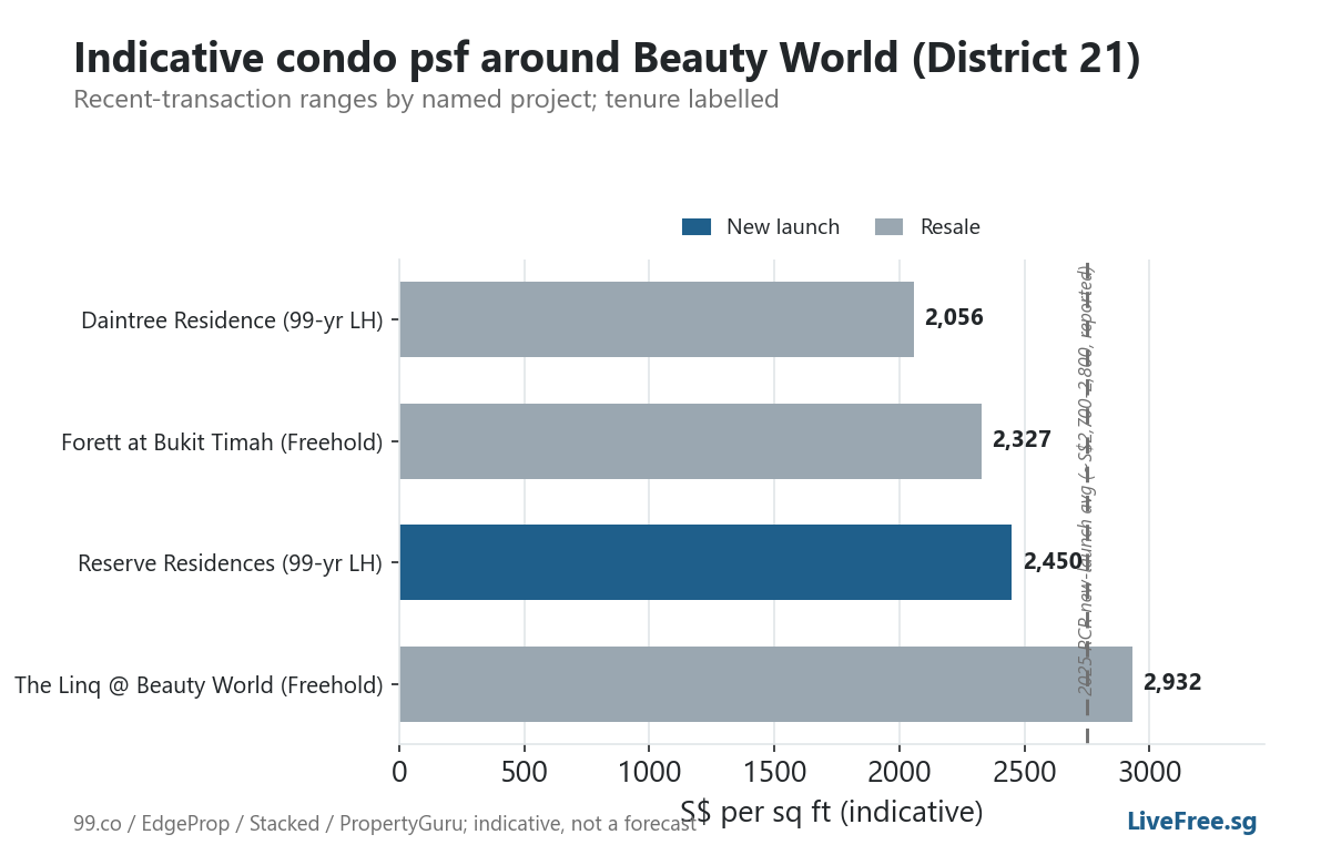 Chart: Indicative condo psf around Beauty World (District 21)