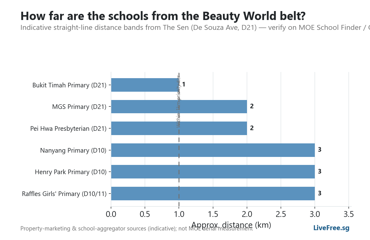 Chart: How far are the schools from the Beauty World belt?
