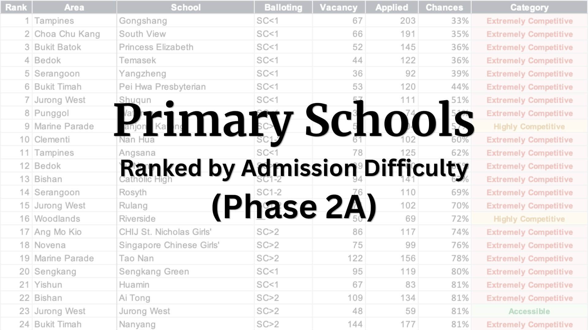 Primary Schools Ranked by Admission Difficulty (Phase 2A)