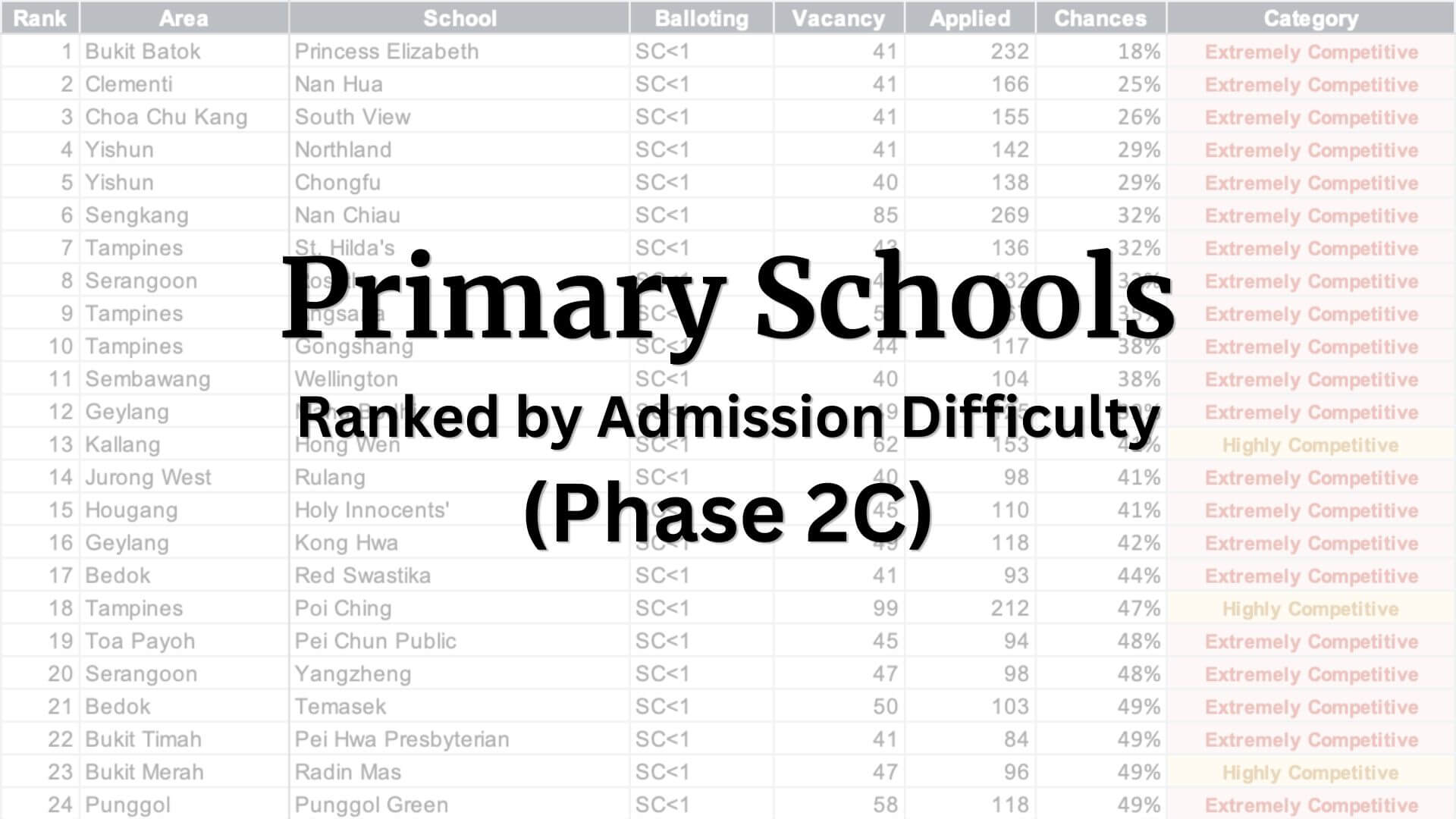 Primary Schools Ranked by Admission Difficulty (Phase 2C)