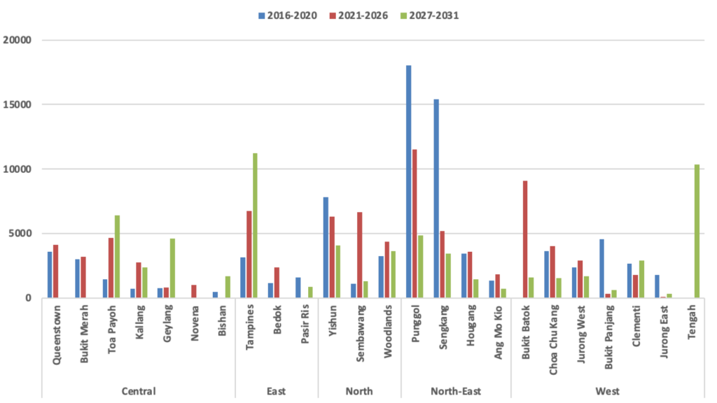 Bar chart of HDB upgrader pools by town and region across 3 MOP windows, 2016 to 2031