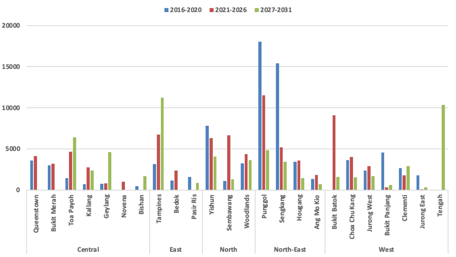 Bar chart of HDB upgrader pools by town and region across 3 MOP windows, 2016 to 2031