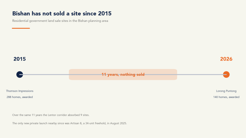 Bishan land sale timeline showing an 11-year gap before the Lorong Puntong GLS site