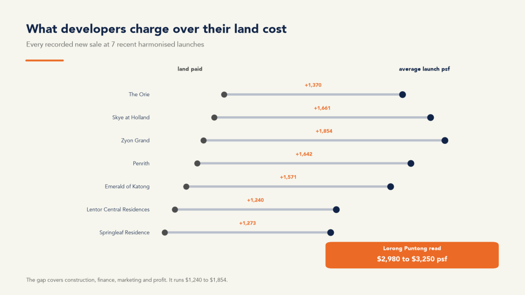 Land cost against launch price at 7 launches, used to price the Lorong Puntong GLS site