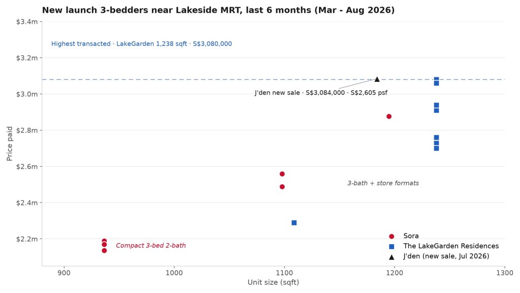 Every new sale around Jurong Lake plotted by size and price paid, the market the Lucerne Grand price will land in