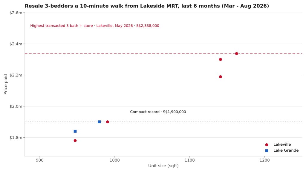 Two years of resale transactions at Lake Grande and Lakeville, the finished alternative to any Lucerne Grand price