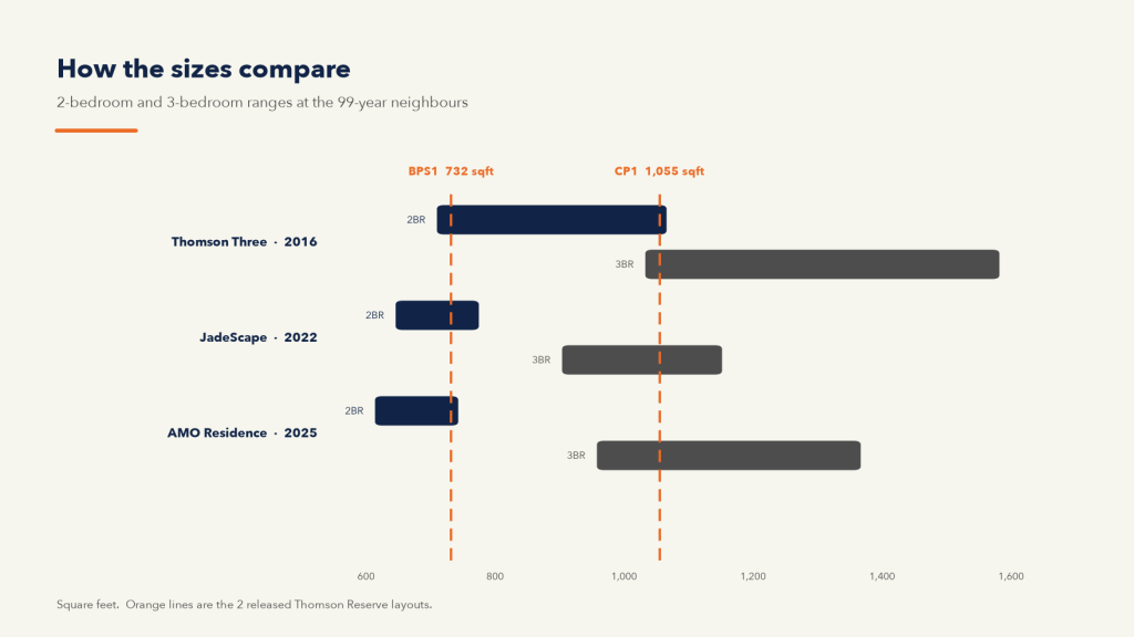 Nearby project sizes compared against the released Thomson Reserve floor plans