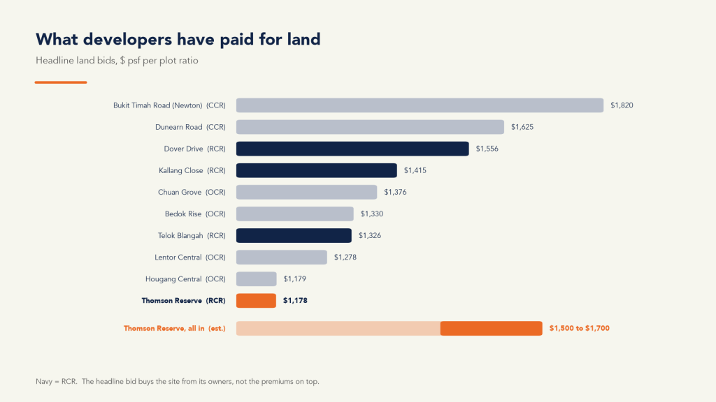 Headline land bids compared against the $1,178 psf ppr behind the Thomson Reserve launch price