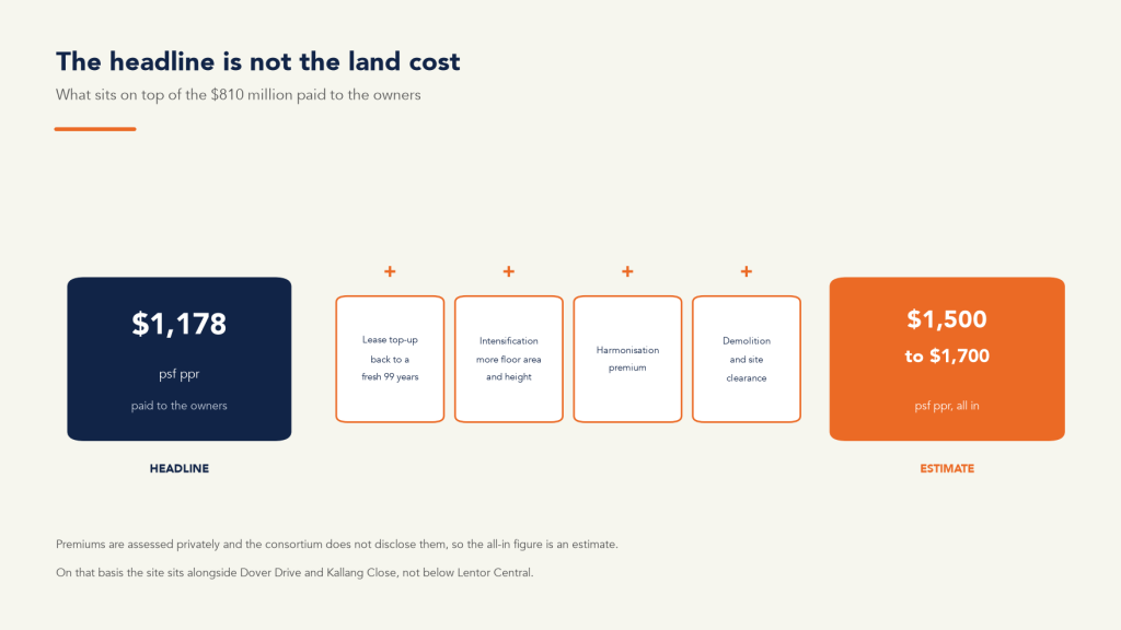 Adjusting the headline land bid to the real land cost behind the Thomson Reserve launch price