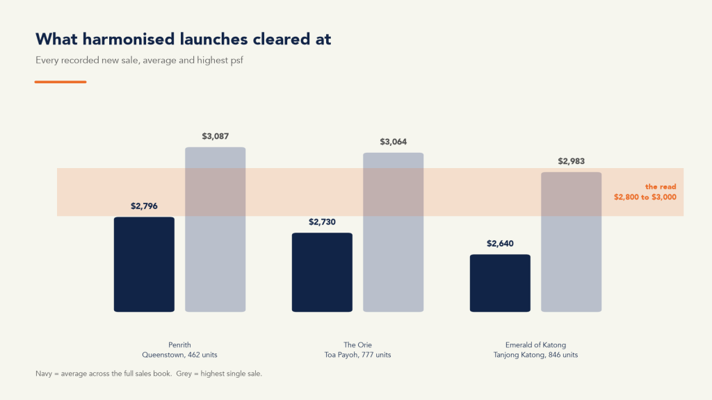 3 recent harmonised launches that bracket the Thomson Reserve launch price