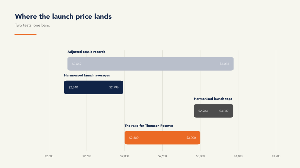 Where the Thomson Reserve launch price lands against adjusted records and recent launches