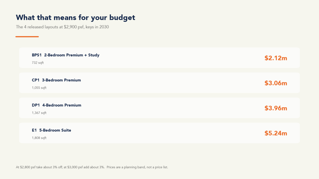 What the Thomson Reserve launch price means for the budget on each released layout