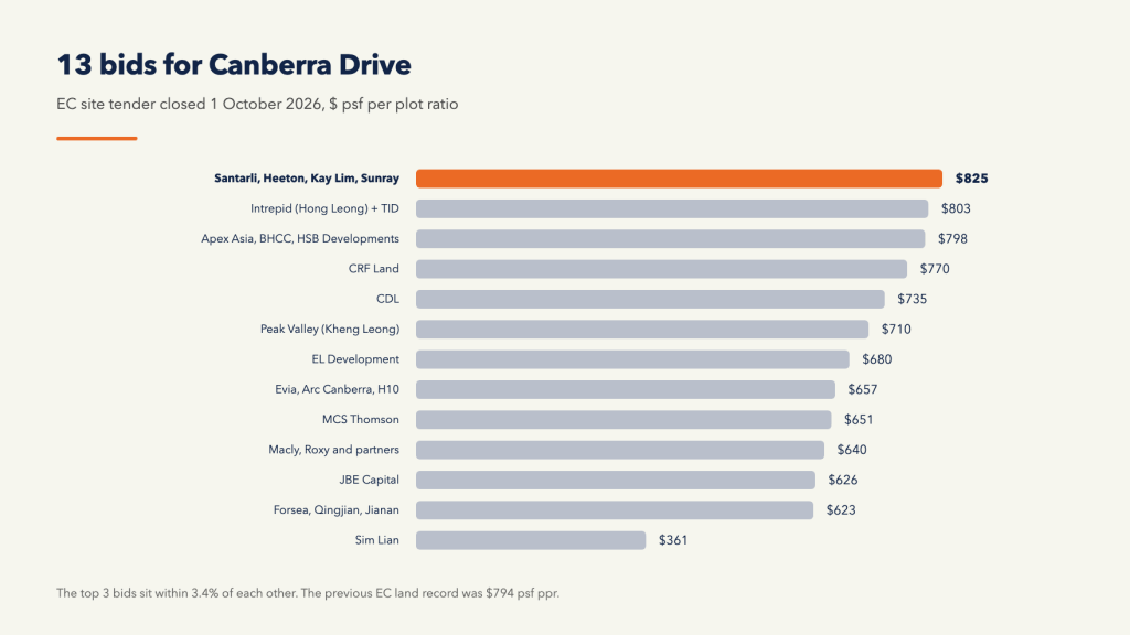 All 13 bids for the Canberra Drive EC site, topped by the Santarli consortium at $825 psf ppr