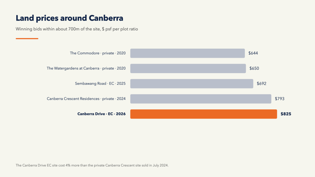 Land prices paid around Canberra Drive since 2020, with the EC site now above private condo land