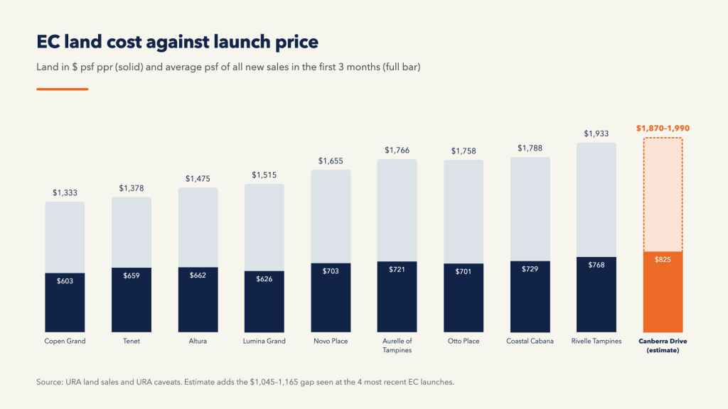 Land cost against launch price at 9 recent EC launches, used to price the Canberra Drive EC