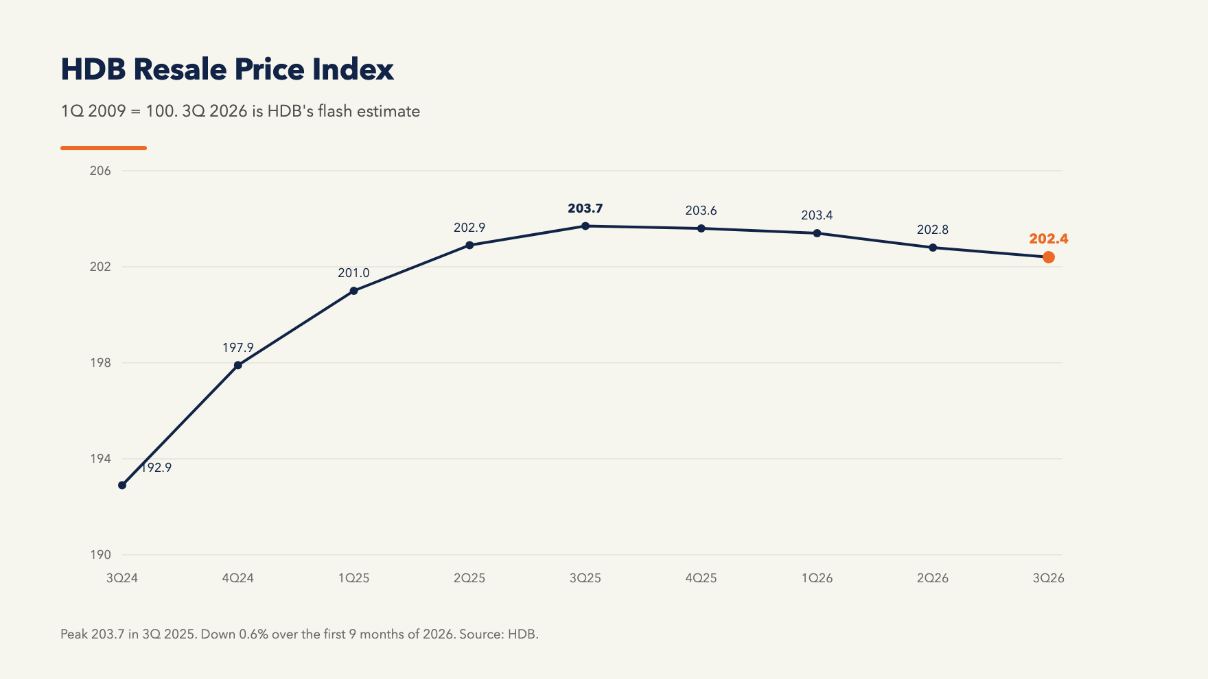 HDB resale price index from 3Q 2024 to the 3Q 2026 flash estimate, showing 3 quarters of decline