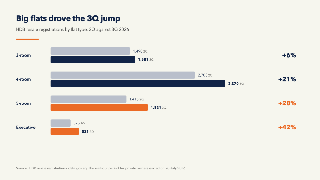 HDB resale transactions by flat type in 2Q and 3Q 2026, with executive flats up 42%