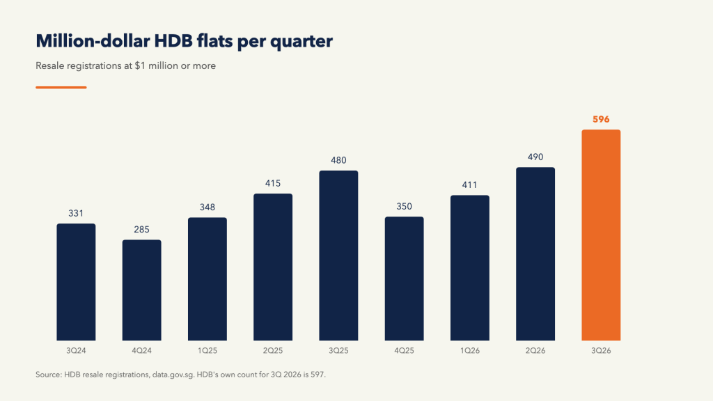 Million-dollar HDB resale flats per quarter since 3Q 2024, a new high in 3Q 2026
